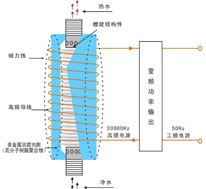 电磁采暖炉加热原理图